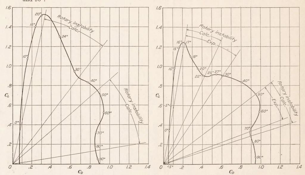 An illustration from Wind Tunnel Tests on Autorotation and the "Flat Spin.", 1928, leaf 11