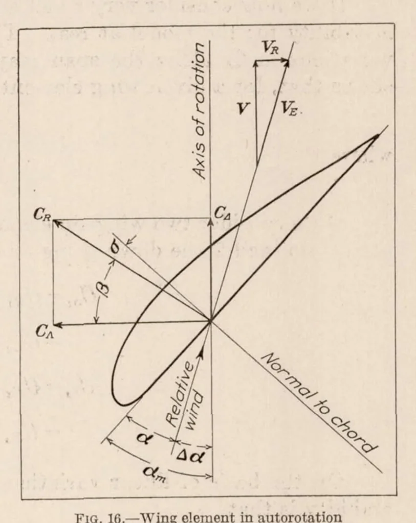 An illustration from Wind Tunnel Tests on Autorotation and the "Flat Spin.", 1928, leaf 14