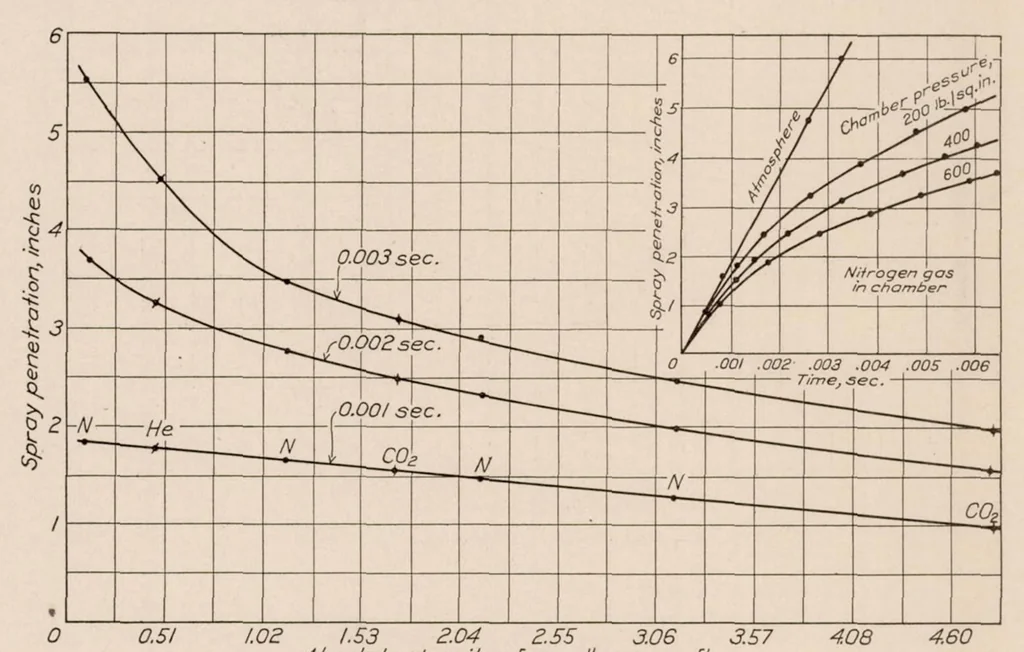 An illustration from The N.A.C.A. Photographic Apparatus for Studying Fuel Sprays from Oil Engine Injection Valves and Test Results from Several Researches, 1928, leaf 12