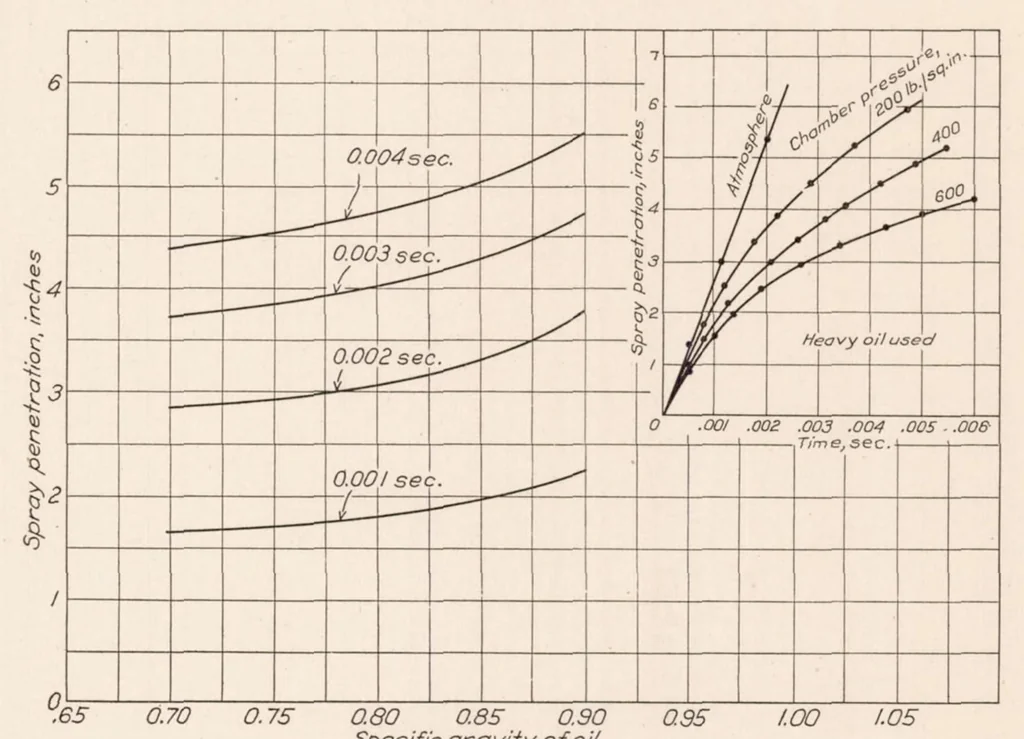 An illustration from The N.A.C.A. Photographic Apparatus for Studying Fuel Sprays from Oil Engine Injection Valves and Test Results from Several Researches, 1928, leaf 13