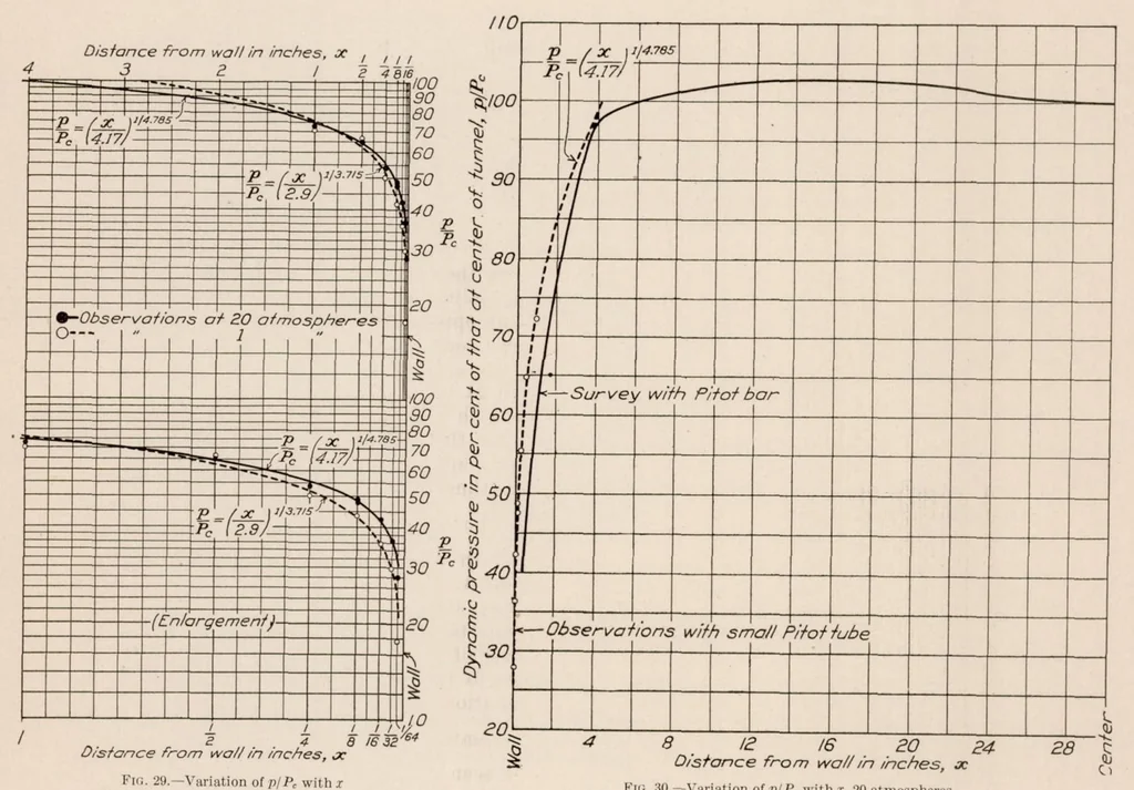 An illustration from The Effect of the Walls in Closed Type Wind Tunnels, 1928, leaf 16