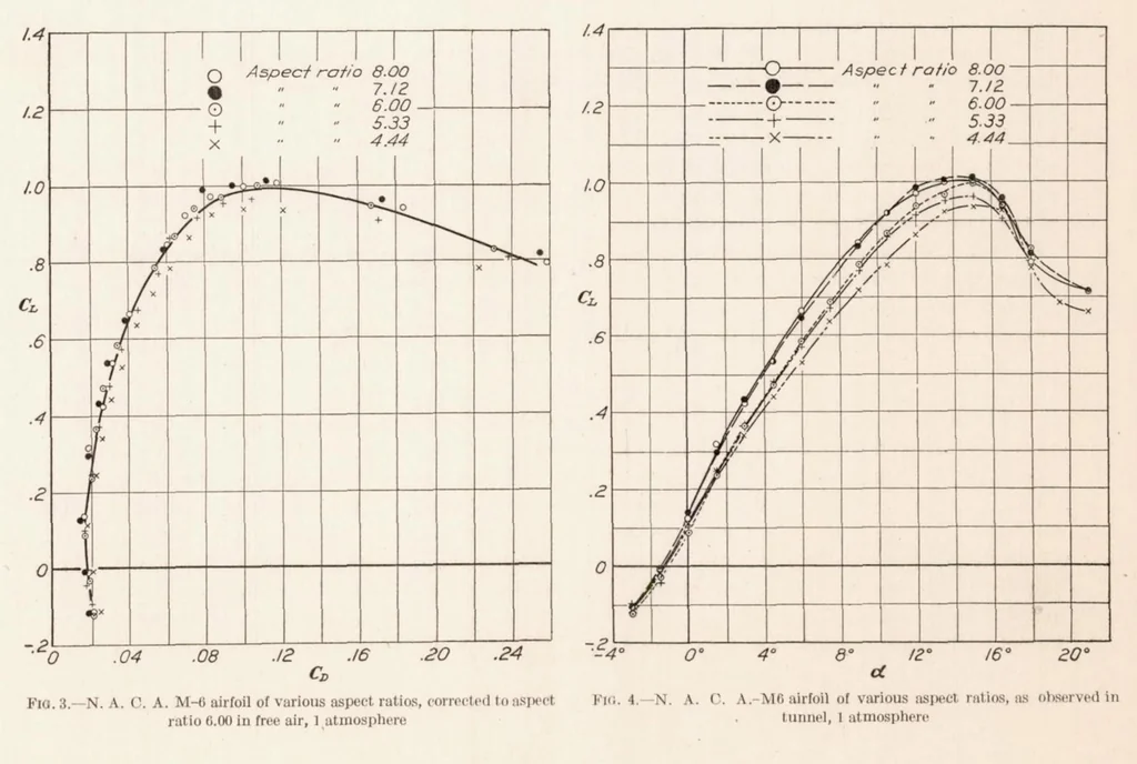 An illustration from The Effect of the Walls in Closed Type Wind Tunnels, 1928, leaf 5