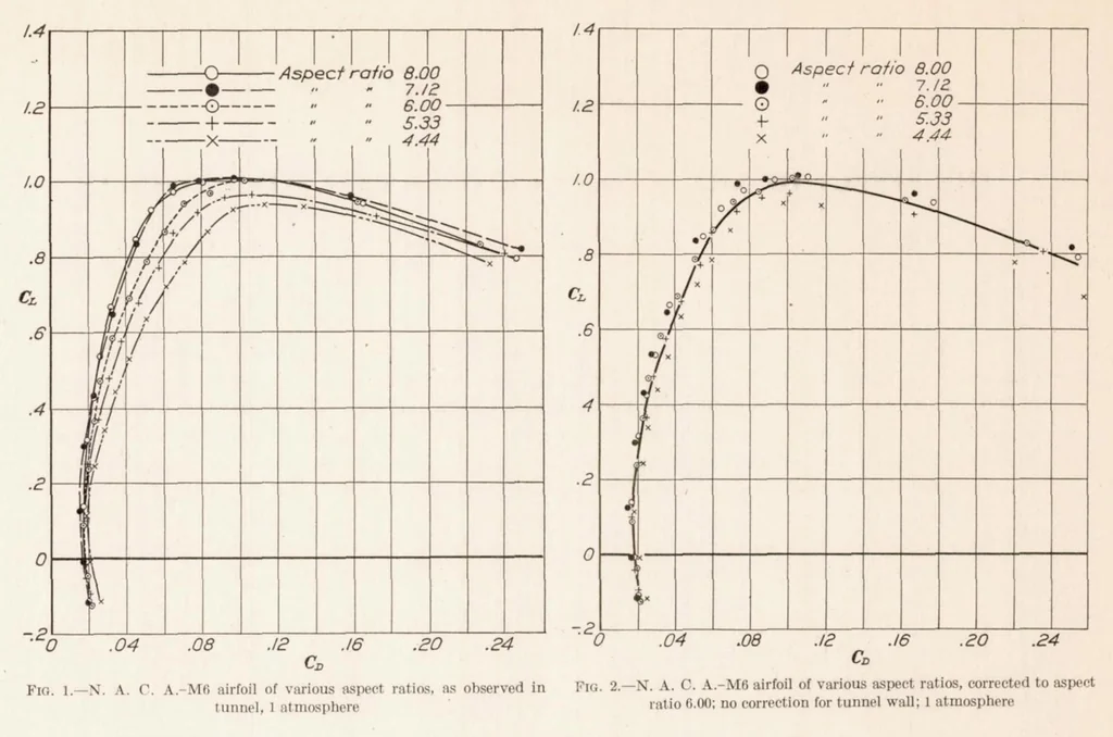 An illustration from The Effect of the Walls in Closed Type Wind Tunnels, 1928, leaf 5