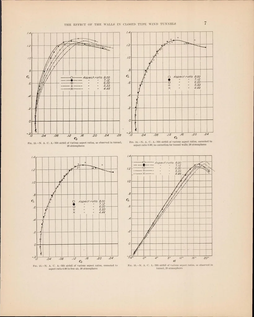 An illustration from The Effect of the Walls in Closed Type Wind Tunnels, 1928, leaf 8