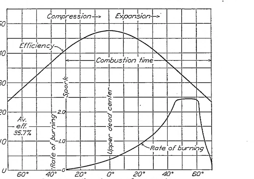 An illustration from Combustion time in the engine cylinder and its effect on engine performance, 1928, leaf 10