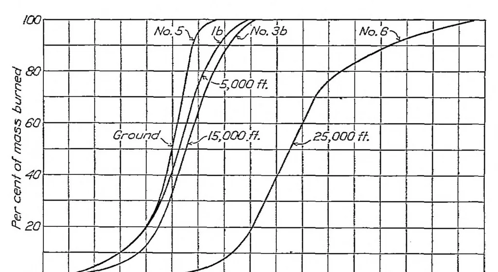 An illustration from Combustion time in the engine cylinder and its effect on engine performance, 1928, leaf 6