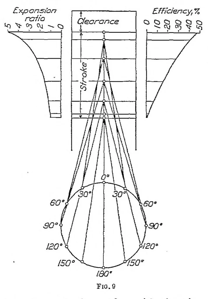 An illustration from Combustion time in the engine cylinder and its effect on engine performance, 1928, leaf 8