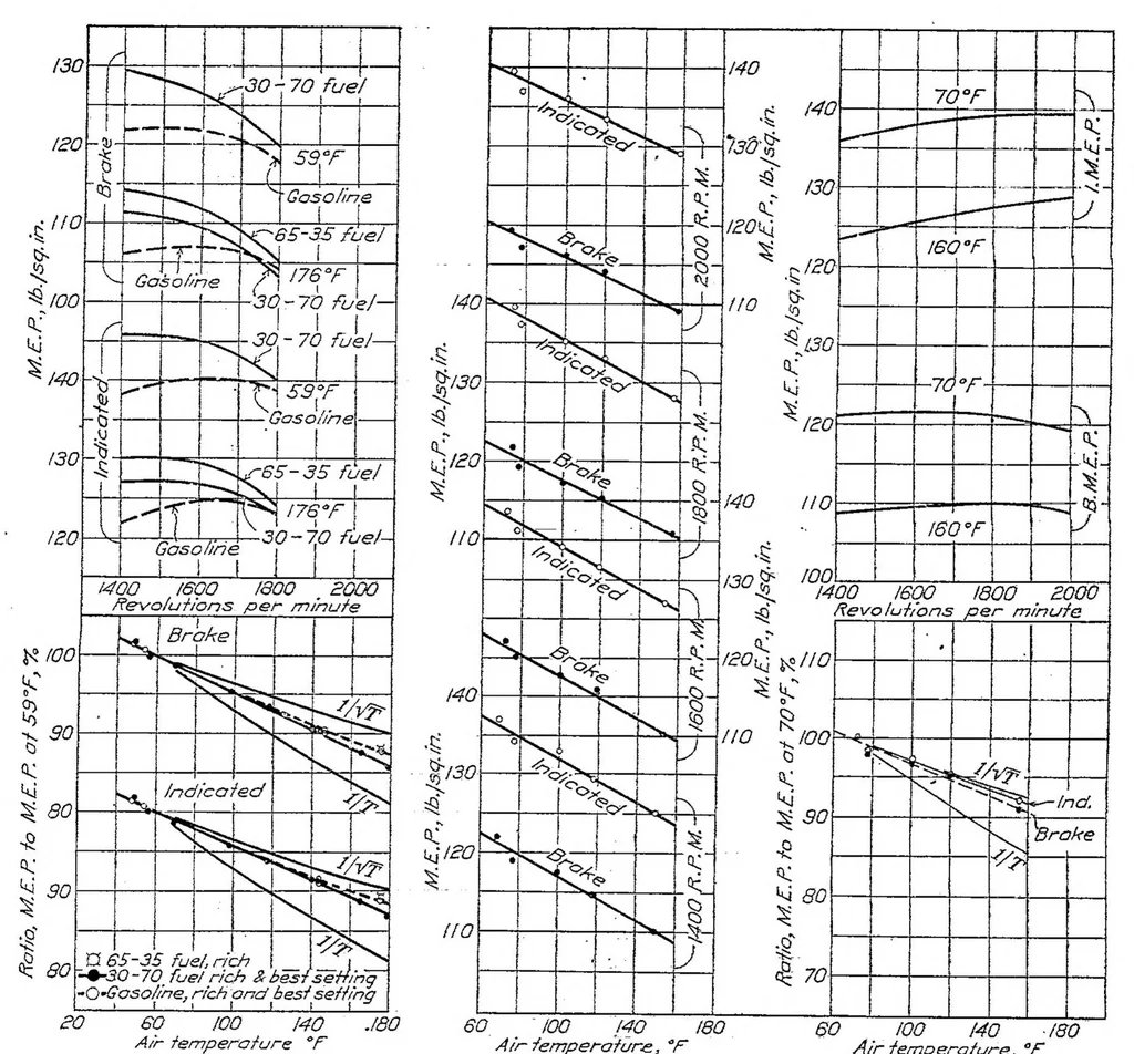 An illustration from The comparative performance of an aviation engine at normal and high inlet air temperatures, 1928, leaf 13