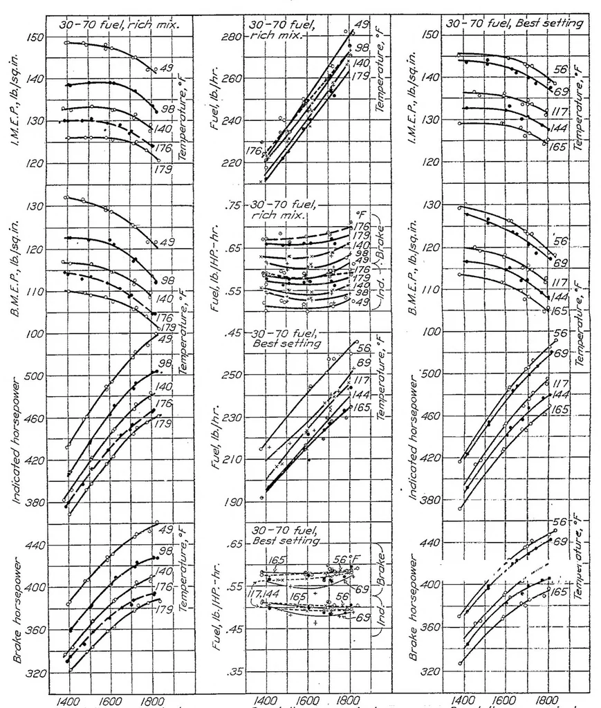 An illustration from The comparative performance of an aviation engine at normal and high inlet air temperatures, 1928, leaf 5