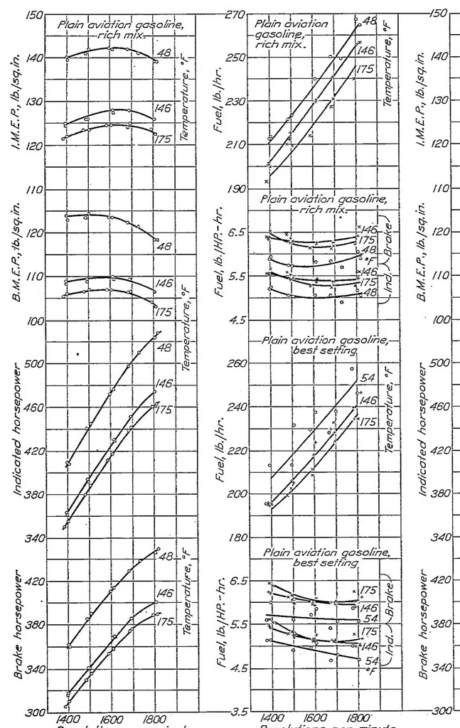 An illustration from The comparative performance of an aviation engine at normal and high inlet air temperatures, 1928, leaf 6