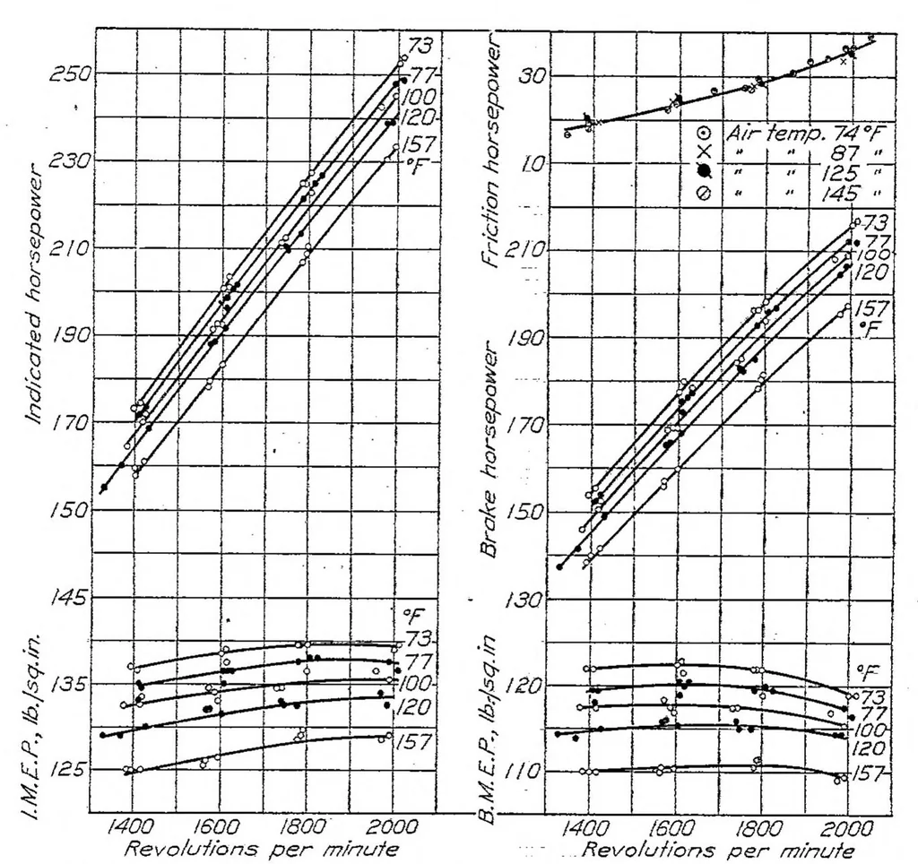 An illustration from The comparative performance of an aviation engine at normal and high inlet air temperatures, 1928, leaf 7