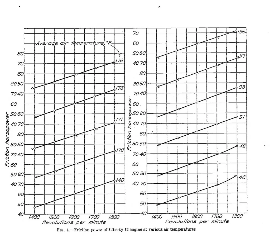 An illustration from The comparative performance of an aviation engine at normal and high inlet air temperatures, 1928, leaf 8