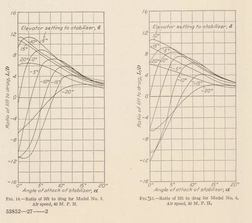 An illustration from Lift, Drag, and Elevator Hinge Moments of Handley Page Control Surfaces, 1928, leaf 10