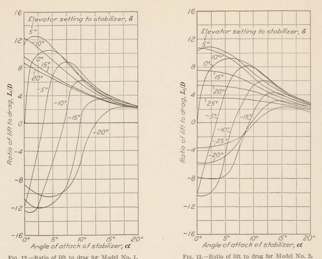 An illustration from Lift, Drag, and Elevator Hinge Moments of Handley Page Control Surfaces, 1928, leaf 10