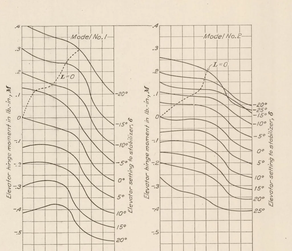 An illustration from Lift, Drag, and Elevator Hinge Moments of Handley Page Control Surfaces, 1928, leaf 12