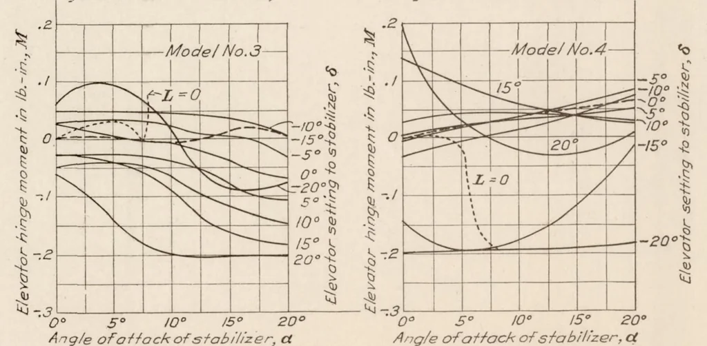 An illustration from Lift, Drag, and Elevator Hinge Moments of Handley Page Control Surfaces, 1928, leaf 12