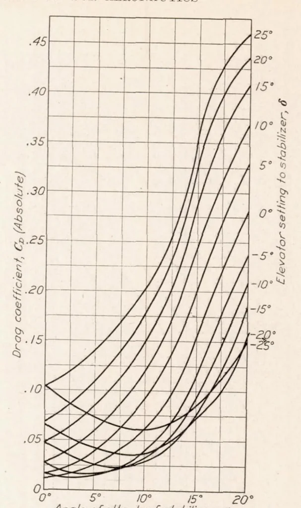 An illustration from Lift, Drag, and Elevator Hinge Moments of Handley Page Control Surfaces, 1928, leaf 9
