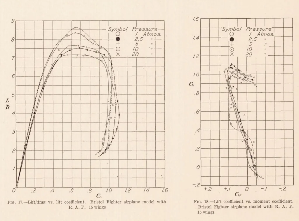 An illustration from Tests on Models of Three British Airplanes in the Variable Density Wind Tunnel, 1928, leaf 23