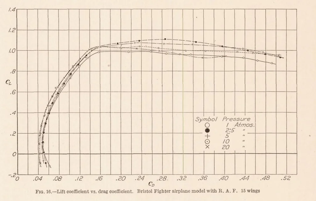 An illustration from Tests on Models of Three British Airplanes in the Variable Density Wind Tunnel, 1928, leaf 23