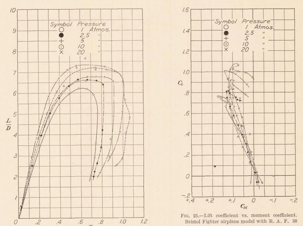 An illustration from Tests on Models of Three British Airplanes in the Variable Density Wind Tunnel, 1928, leaf 25