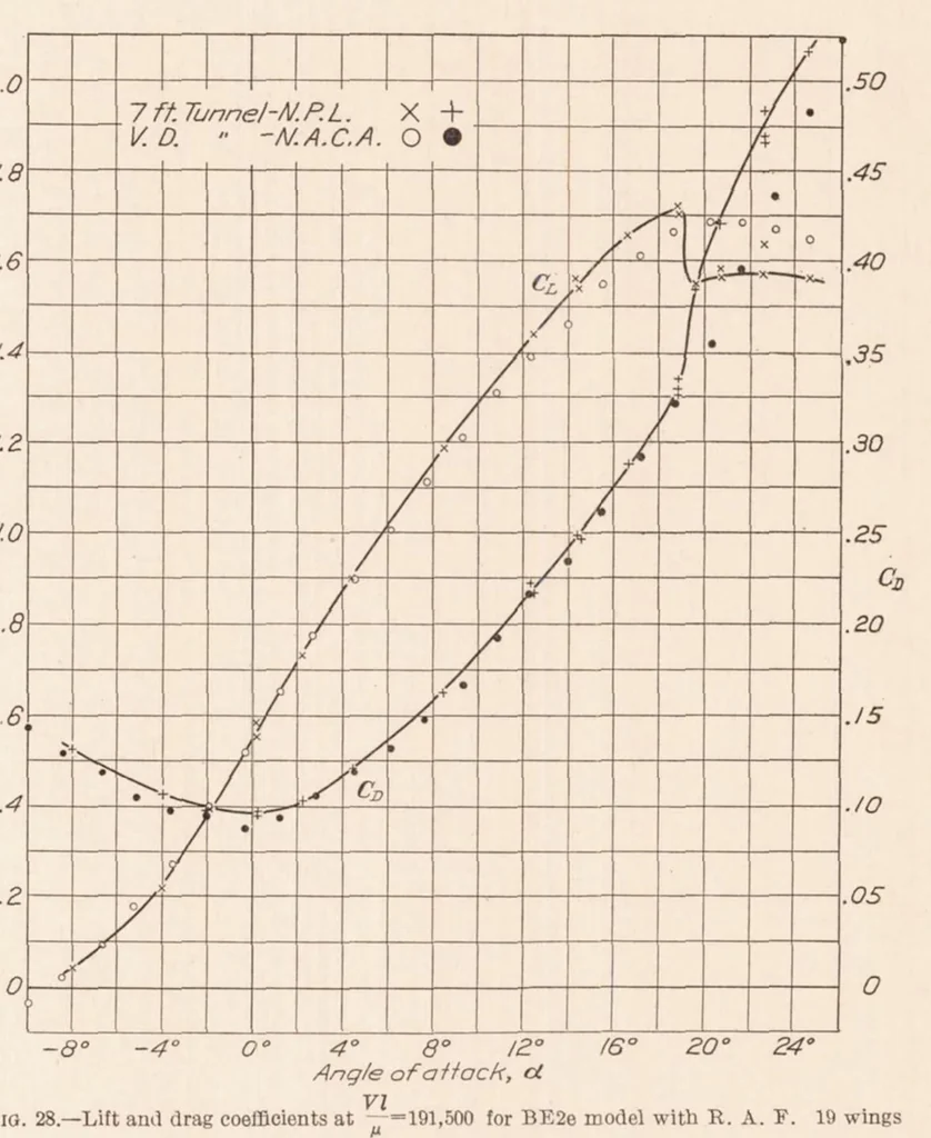 An illustration from Tests on Models of Three British Airplanes in the Variable Density Wind Tunnel, 1928, leaf 27