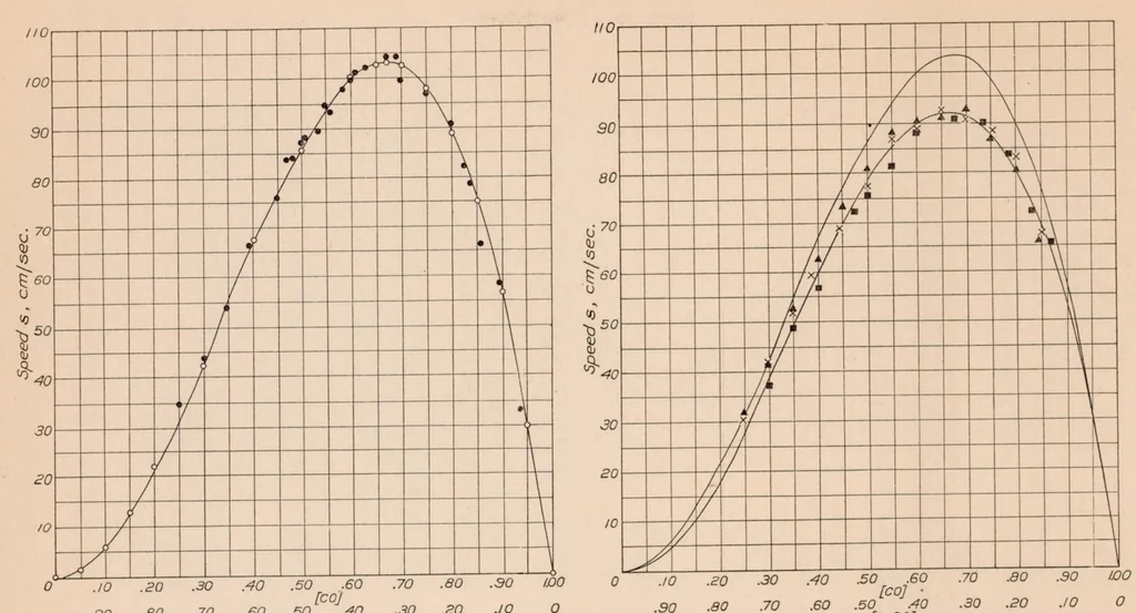 An illustration from The Gaseous Explosive Reaction : The Effect of Inert Gases, 1928, leaf 10