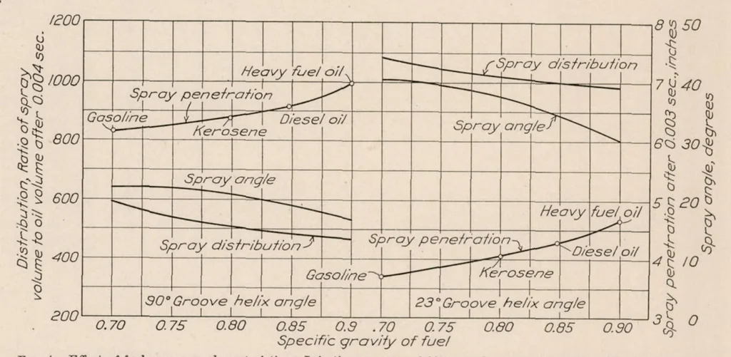 An illustration from The Effects of Fuel and Cylinder Gas Densities on the Characteristics of Fuel Sprays for Oil Engines, 1928, leaf 6