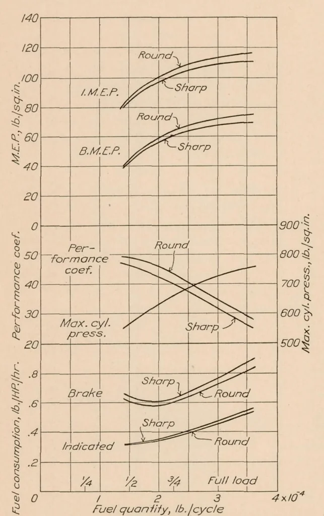 An illustration from Performance of Several Combustion Chambers Designed for Aircraft Oil Engines, 1928, leaf 12