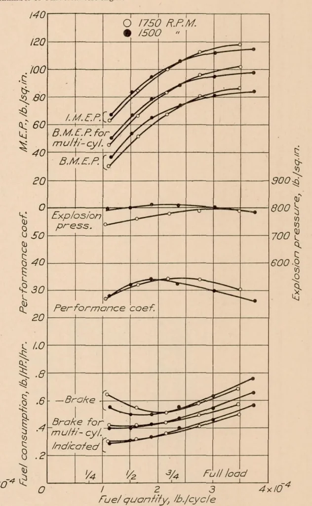 An illustration from Performance of Several Combustion Chambers Designed for Aircraft Oil Engines, 1928, leaf 8
