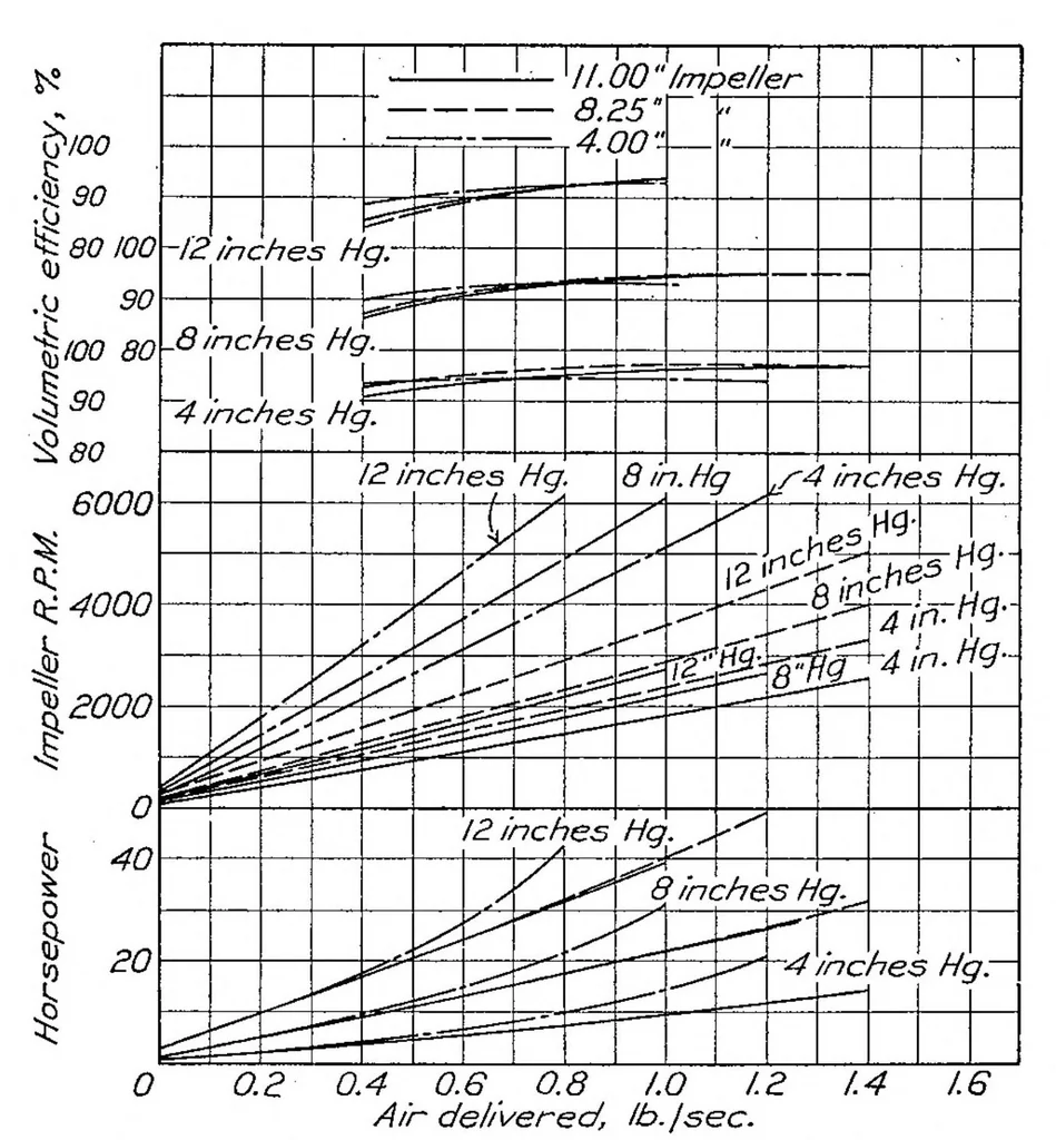 An illustration from The comparative performance of Roots type aircraft engine superchargers as affected by change in impeller speed and displacement, 1929, leaf 11
