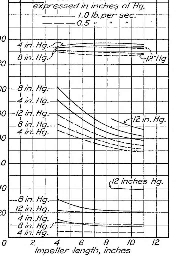 An illustration from The comparative performance of Roots type aircraft engine superchargers as affected by change in impeller speed and displacement, 1929, leaf 11