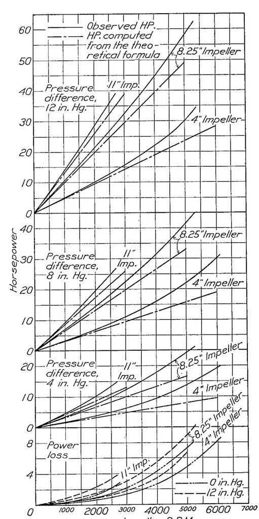 An illustration from The comparative performance of Roots type aircraft engine superchargers as affected by change in impeller speed and displacement, 1929, leaf 6