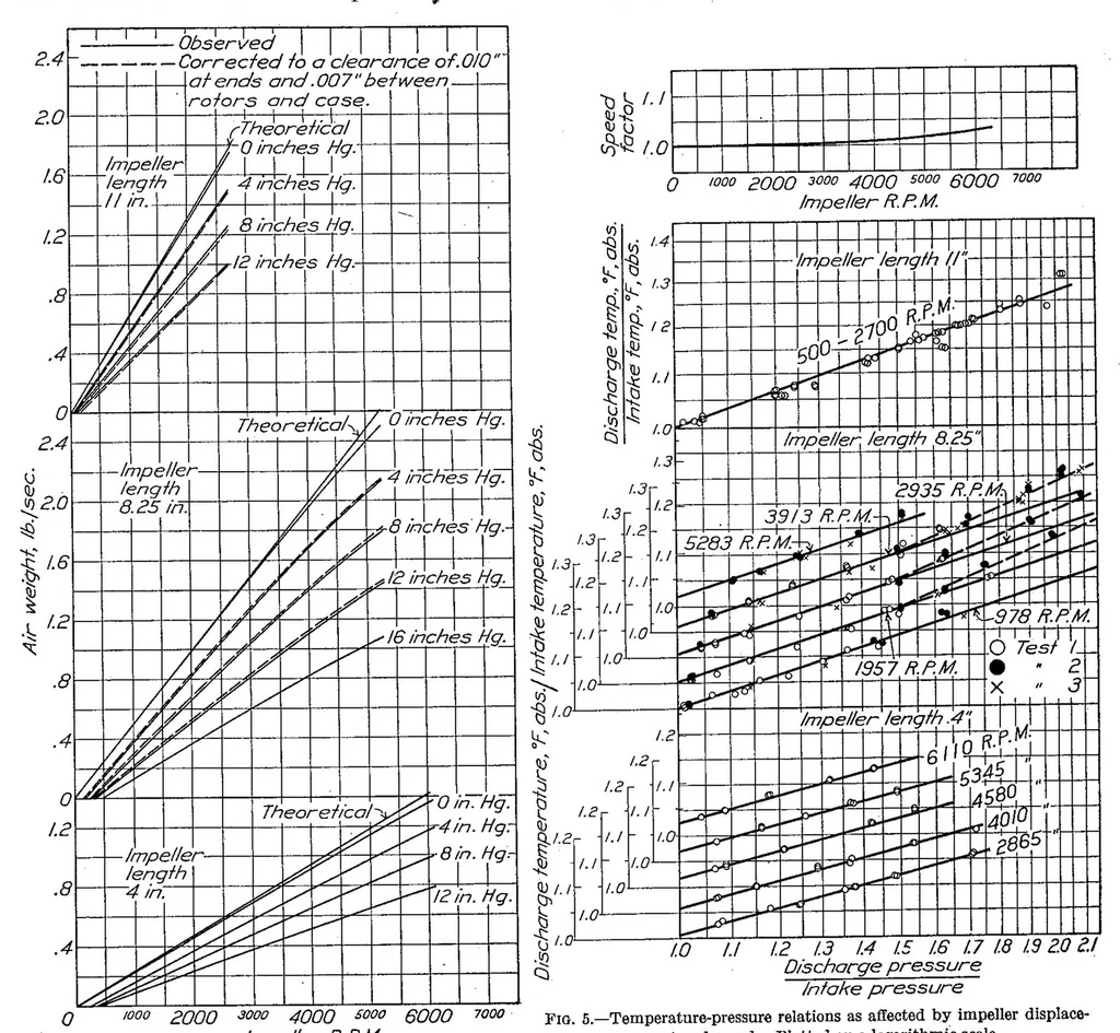 An illustration from The comparative performance of Roots type aircraft engine superchargers as affected by change in impeller speed and displacement, 1929, leaf 8