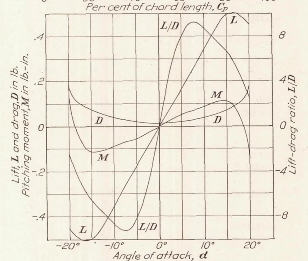 An illustration from A Study of Wing Flutter, 1929, leaf 25