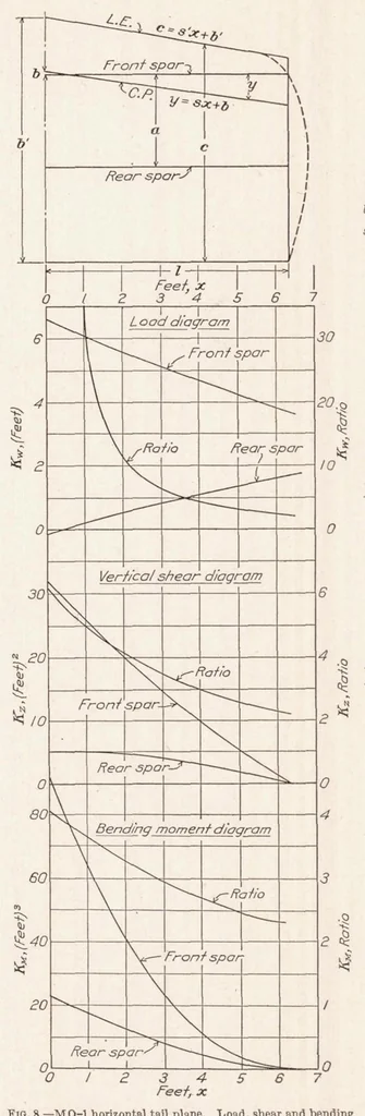 An illustration from A Study of Wing Flutter, 1929, leaf 27