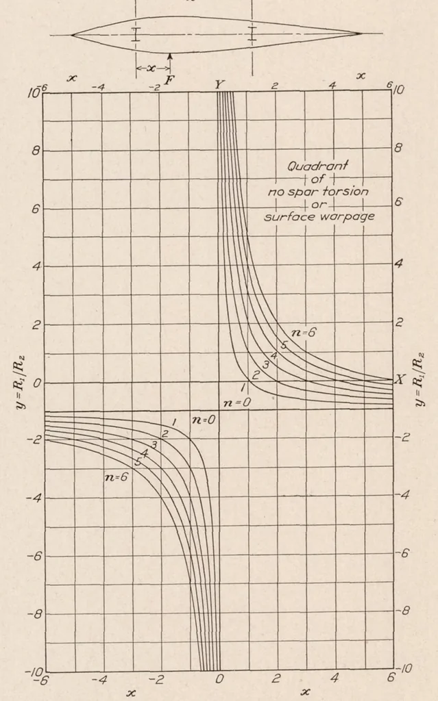 An illustration from A Study of Wing Flutter, 1929, leaf 28