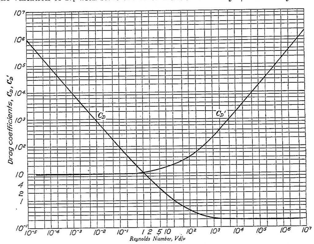 An illustration from Theories of flow similitude, 1929, leaf 5