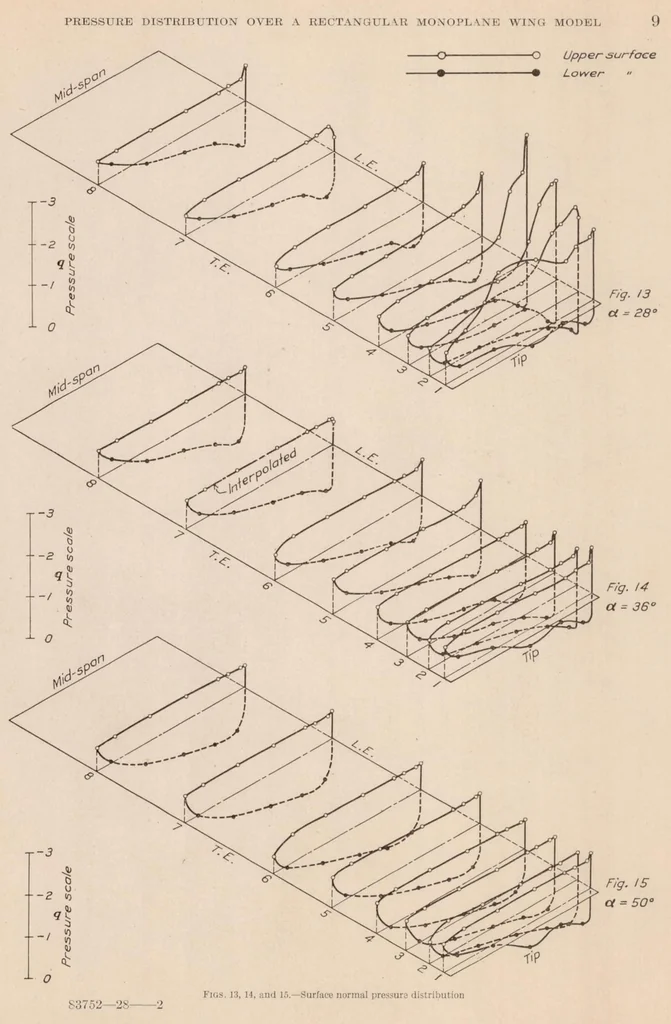 An illustration from Pressure Distribution Over a Rectangular Monoplane Wing Model up to 90 Degree Angle of Attack, 1929, leaf 10