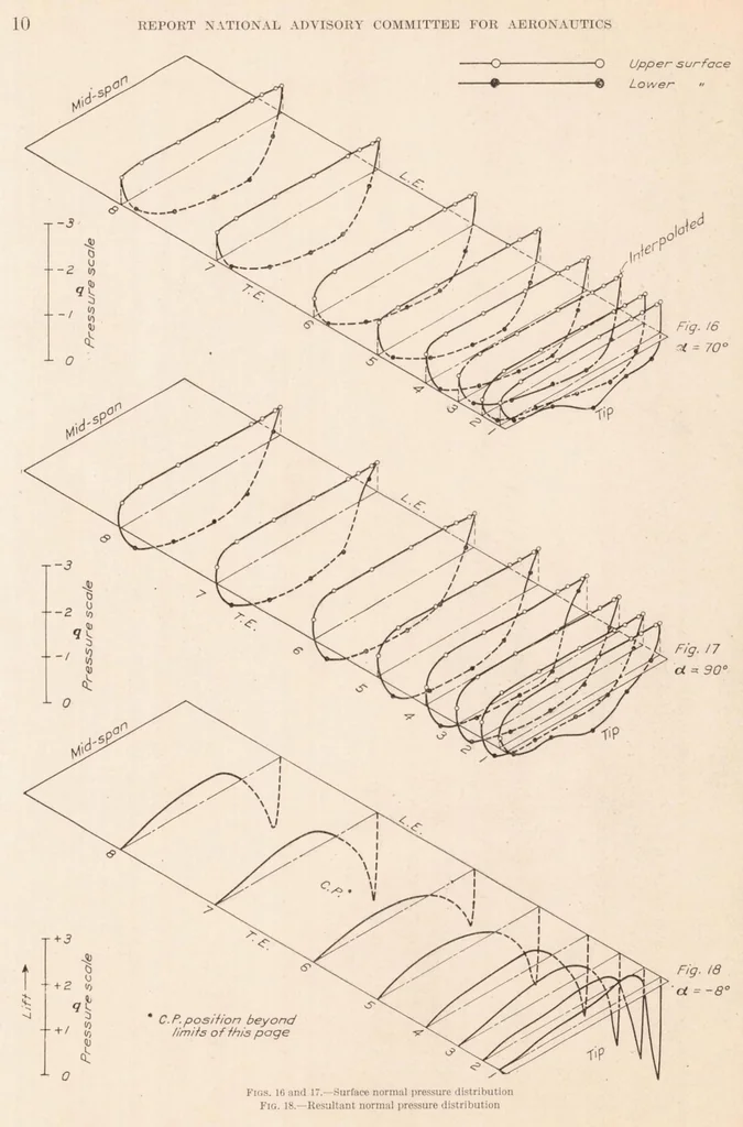 An illustration from Pressure Distribution Over a Rectangular Monoplane Wing Model up to 90 Degree Angle of Attack, 1929, leaf 11