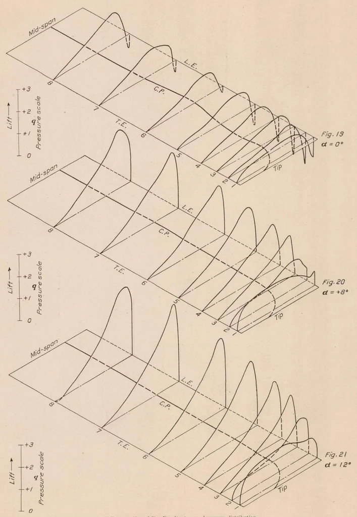 An illustration from Pressure Distribution Over a Rectangular Monoplane Wing Model up to 90 Degree Angle of Attack, 1929, leaf 12