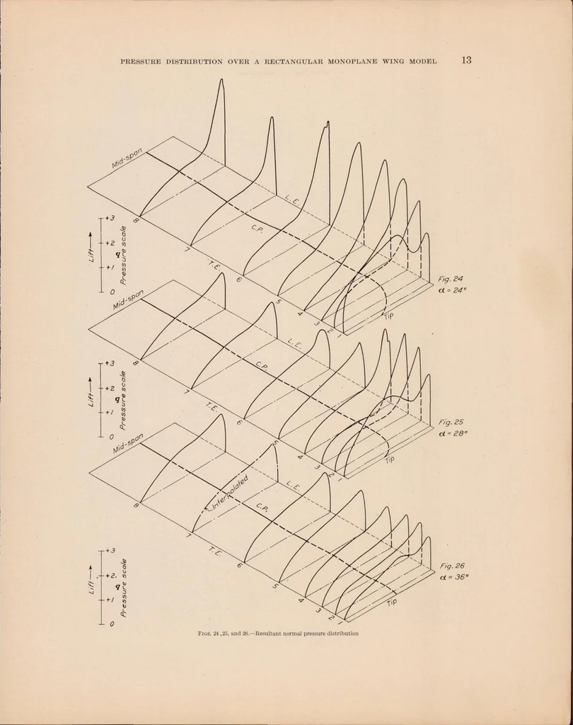 An illustration from Pressure Distribution Over a Rectangular Monoplane Wing Model up to 90 Degree Angle of Attack, 1929, leaf 14