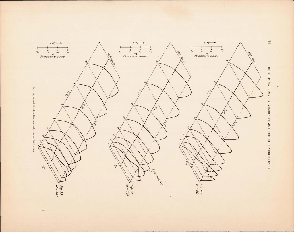 An illustration from Pressure Distribution Over a Rectangular Monoplane Wing Model up to 90 Degree Angle of Attack, 1929, leaf 15