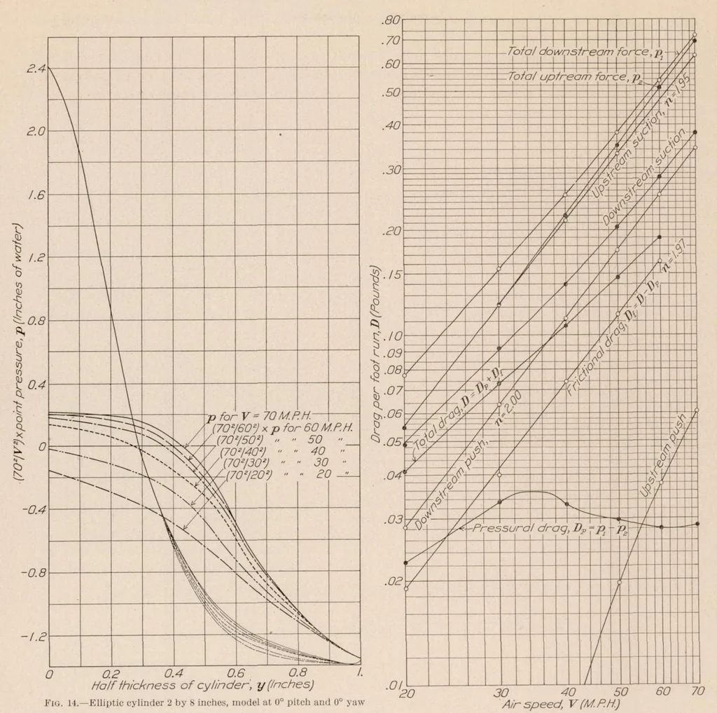 An illustration from Forces on Elliptic Cylinders in Uniform Air Stream, 1929, leaf 10