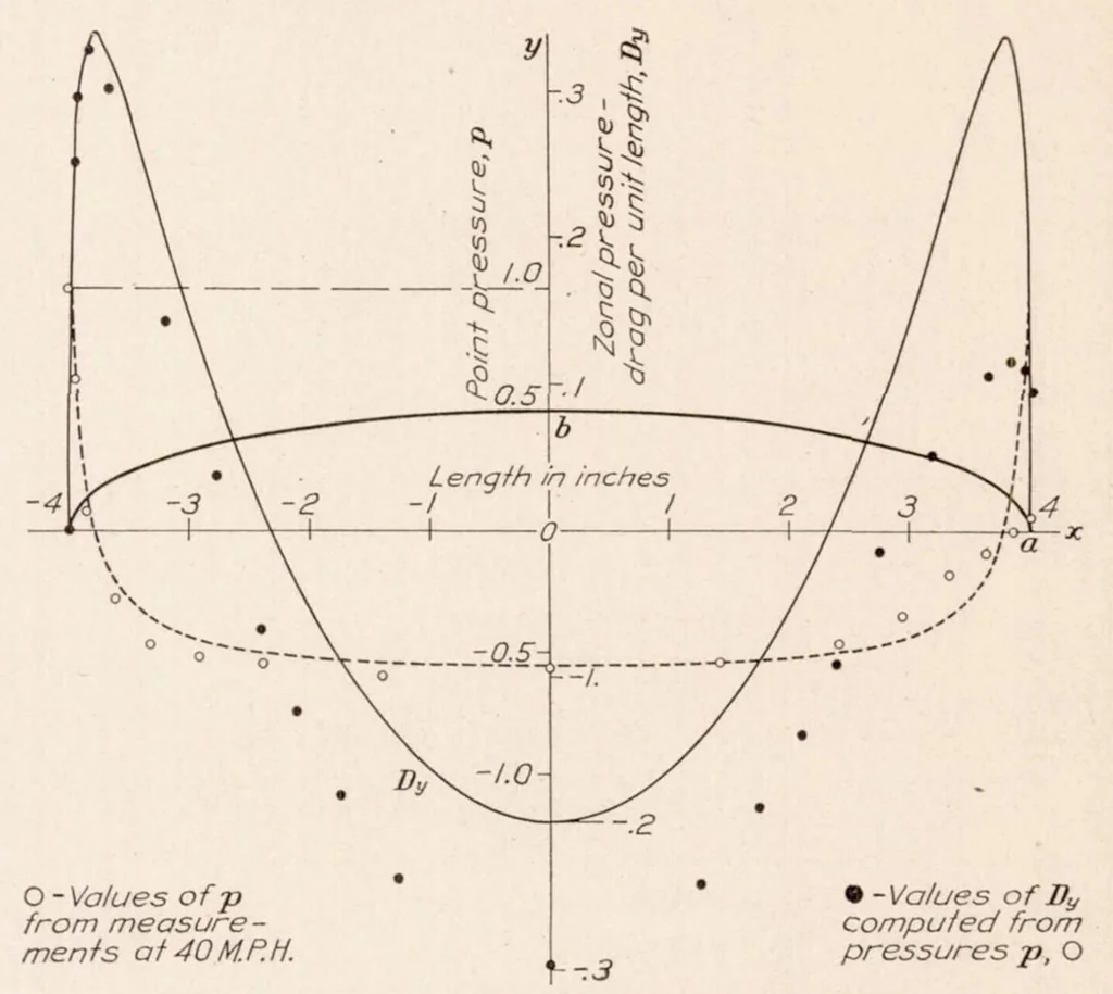 An illustration from Forces on Elliptic Cylinders in Uniform Air Stream, 1929, leaf 11
