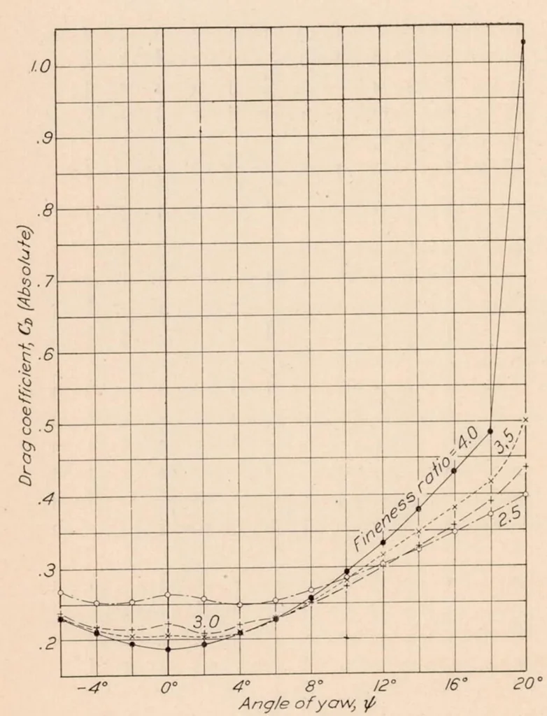 An illustration from Forces on Elliptic Cylinders in Uniform Air Stream, 1929, leaf 6