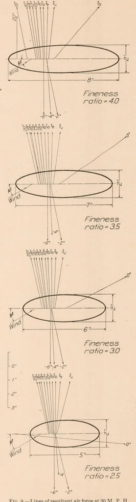 An illustration from Forces on Elliptic Cylinders in Uniform Air Stream, 1929, leaf 8