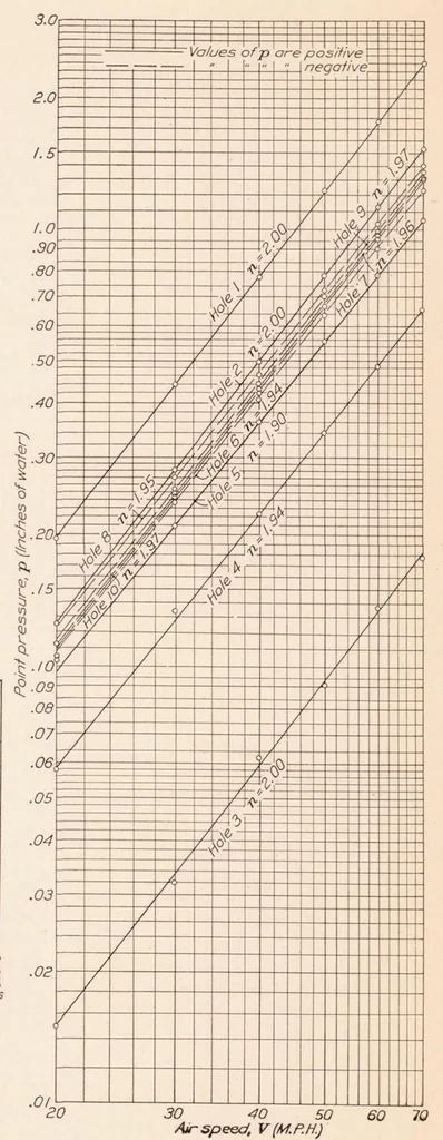 An illustration from Forces on Elliptic Cylinders in Uniform Air Stream, 1929, leaf 9