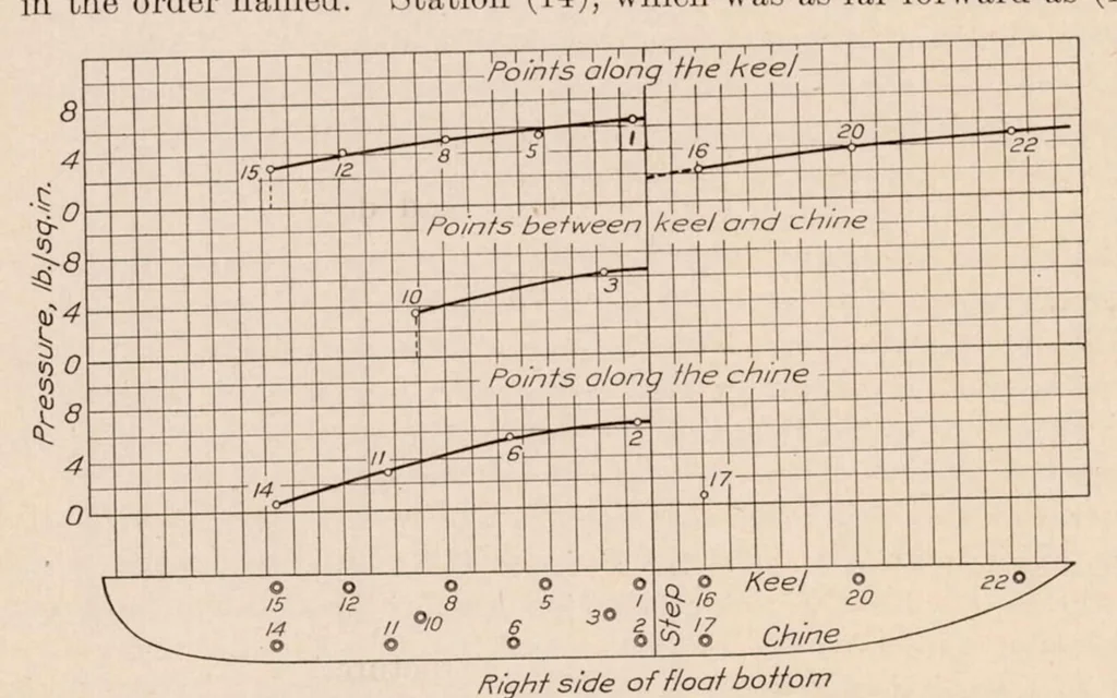 An illustration from Water-Pressure Distribution on Seaplane Float, 1929, leaf 12