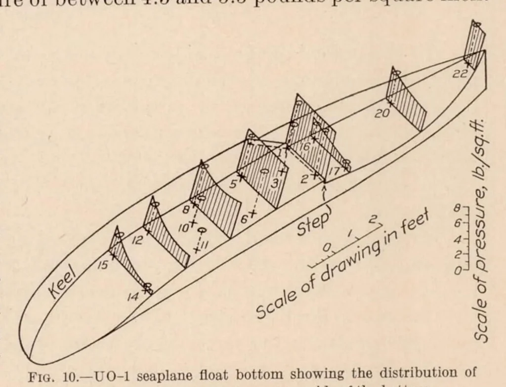 An illustration from Water-Pressure Distribution on Seaplane Float, 1929, leaf 12
