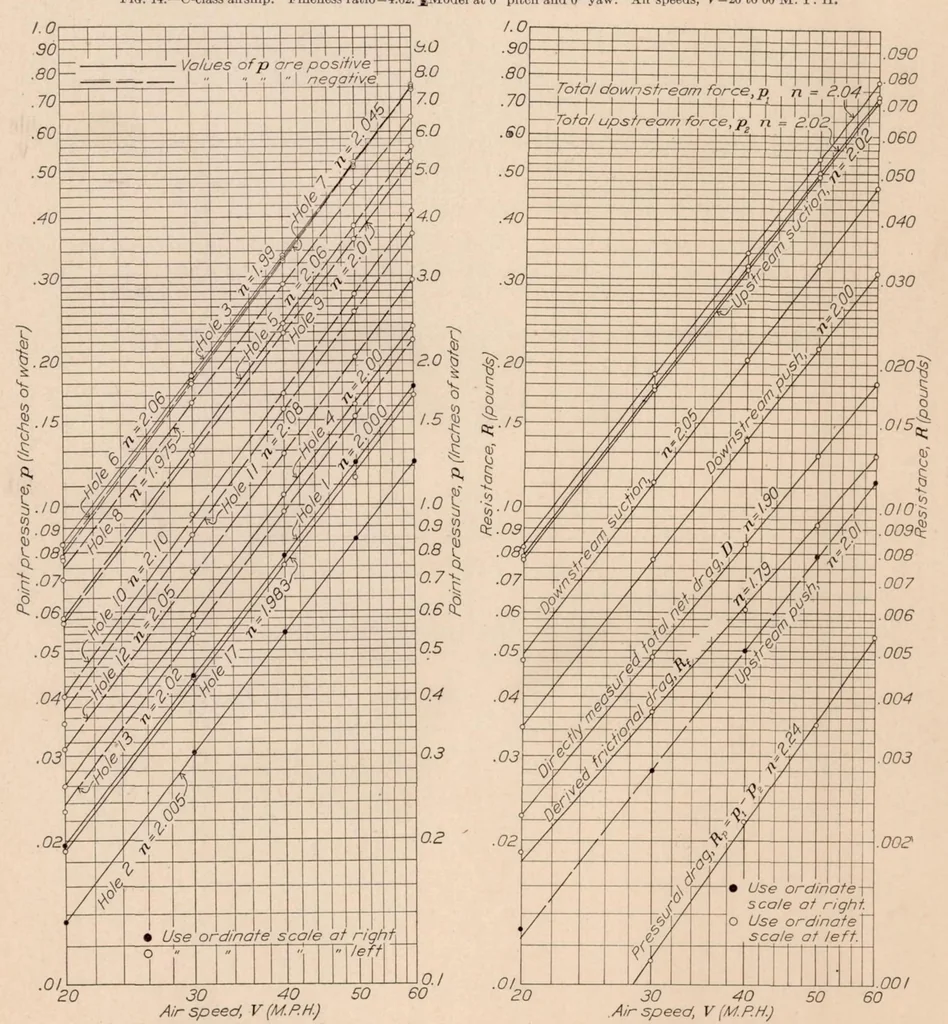 An illustration from Drag of C-Class Airship Hulls of Various Fineness Ratios, 1929, leaf 10